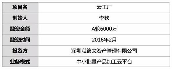 融資6千萬，他3年建成云上工廠 讓2千家小工廠接走小批量訂單，加工超1萬產(chǎn)品